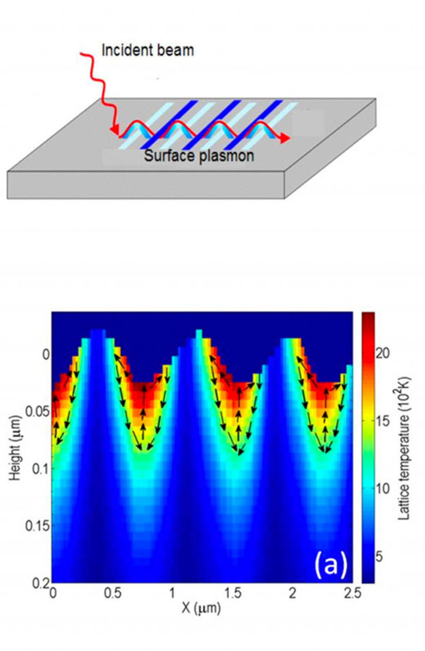 Diagram showing surface plasmon interaction and heat map plot of lattice temperature over a wavy surface.