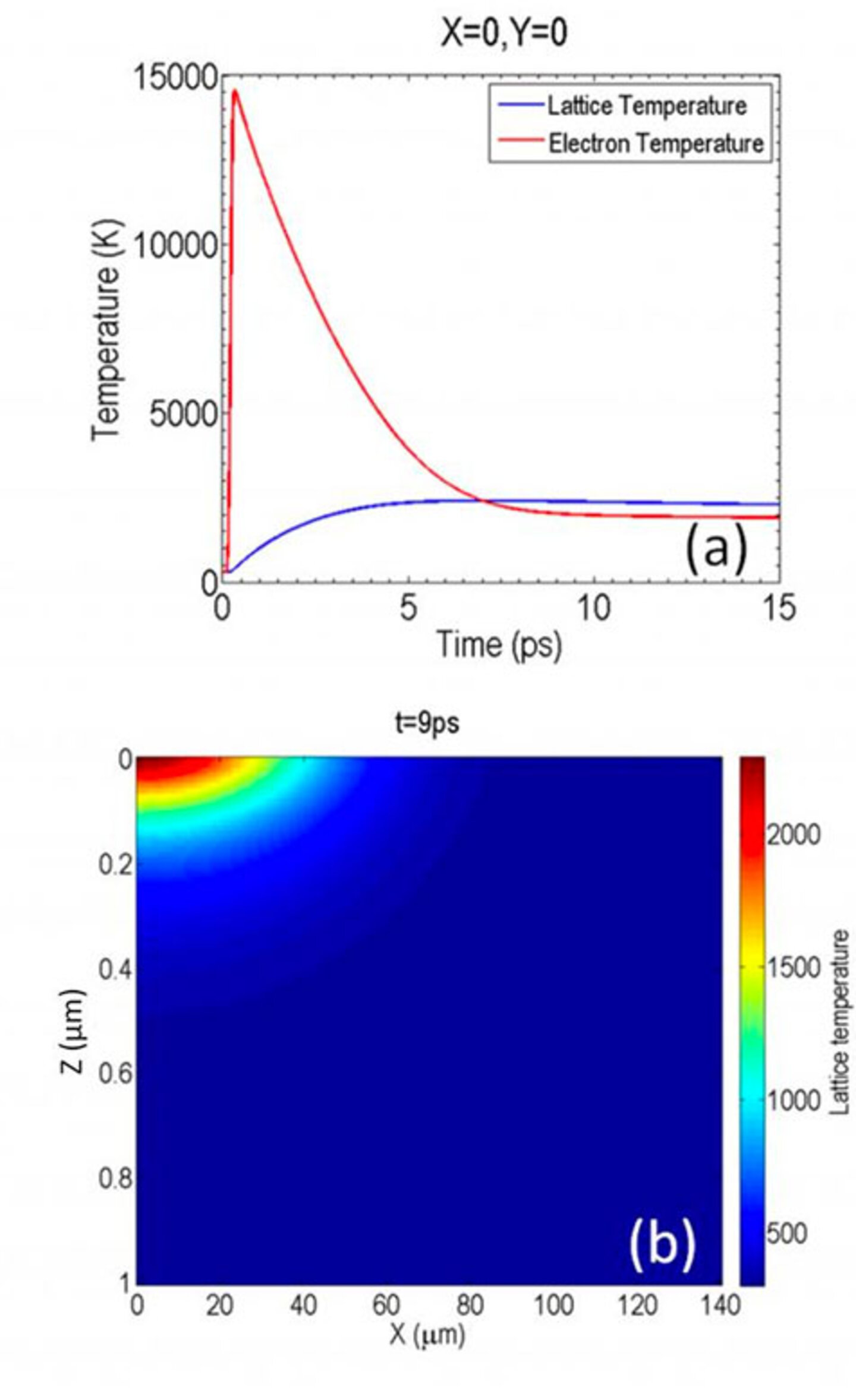 Line graph showing lattice and electron temperatures over time; heat map showing lattice temperature distribution.